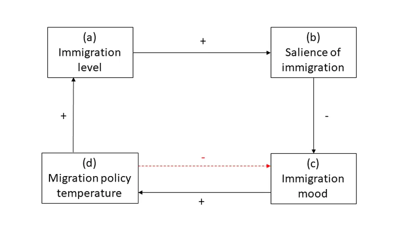 Migration Mood